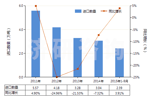 2011-2015年9月中國乙二胺(HS29212110)進口量及增速統(tǒng)計